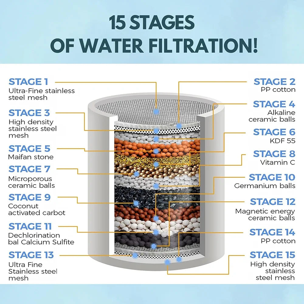 Life Harbor 15-stage Shower And Tap Water Softener For Bathroom | Filter For Hard Water And Chlorine | With Adapters | Shower Filter For Hard Water Gives Healthy Skin, Hair & Nails